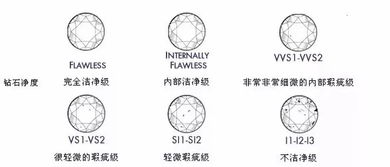 如何辨别钻石纯净度等级高低