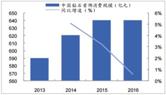 钻石珠宝行业分析